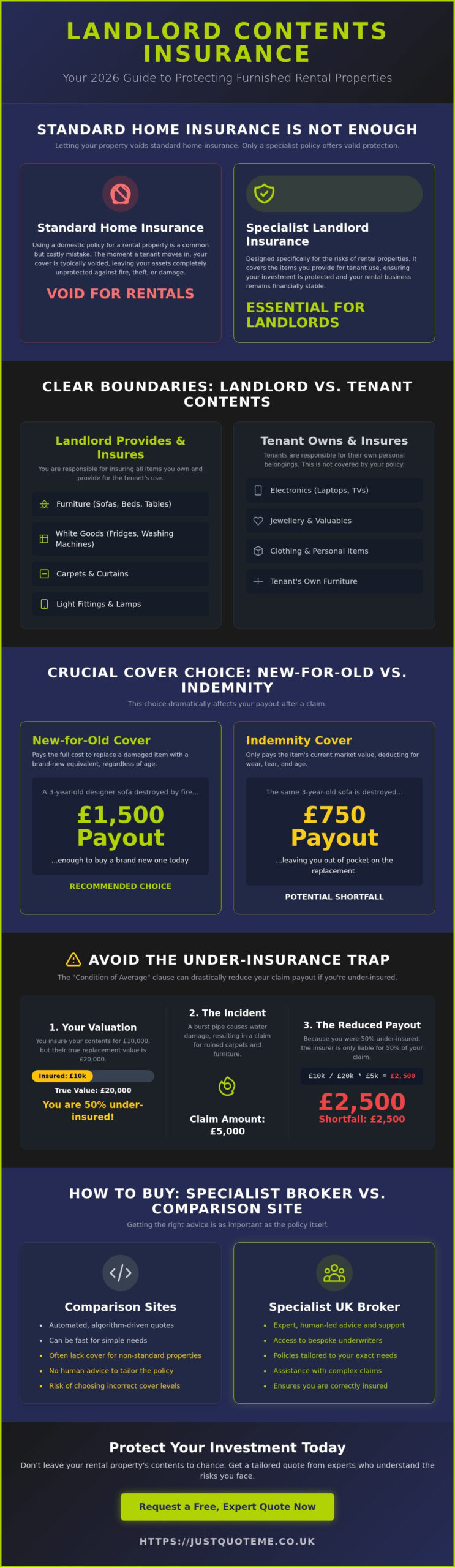 Landlord Contents Insurance for Furnished Properties: The 2026 Buying Guide