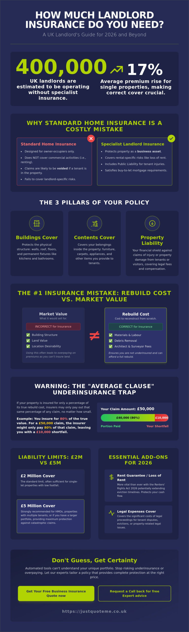 How Much Landlord Insurance Do I Need? A UK Guide for 2026