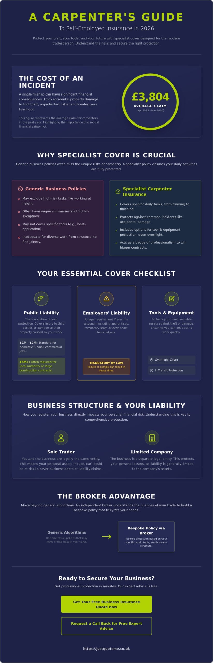 Insurance for a Carpenter Self-Employed: The Complete 2026 Guide