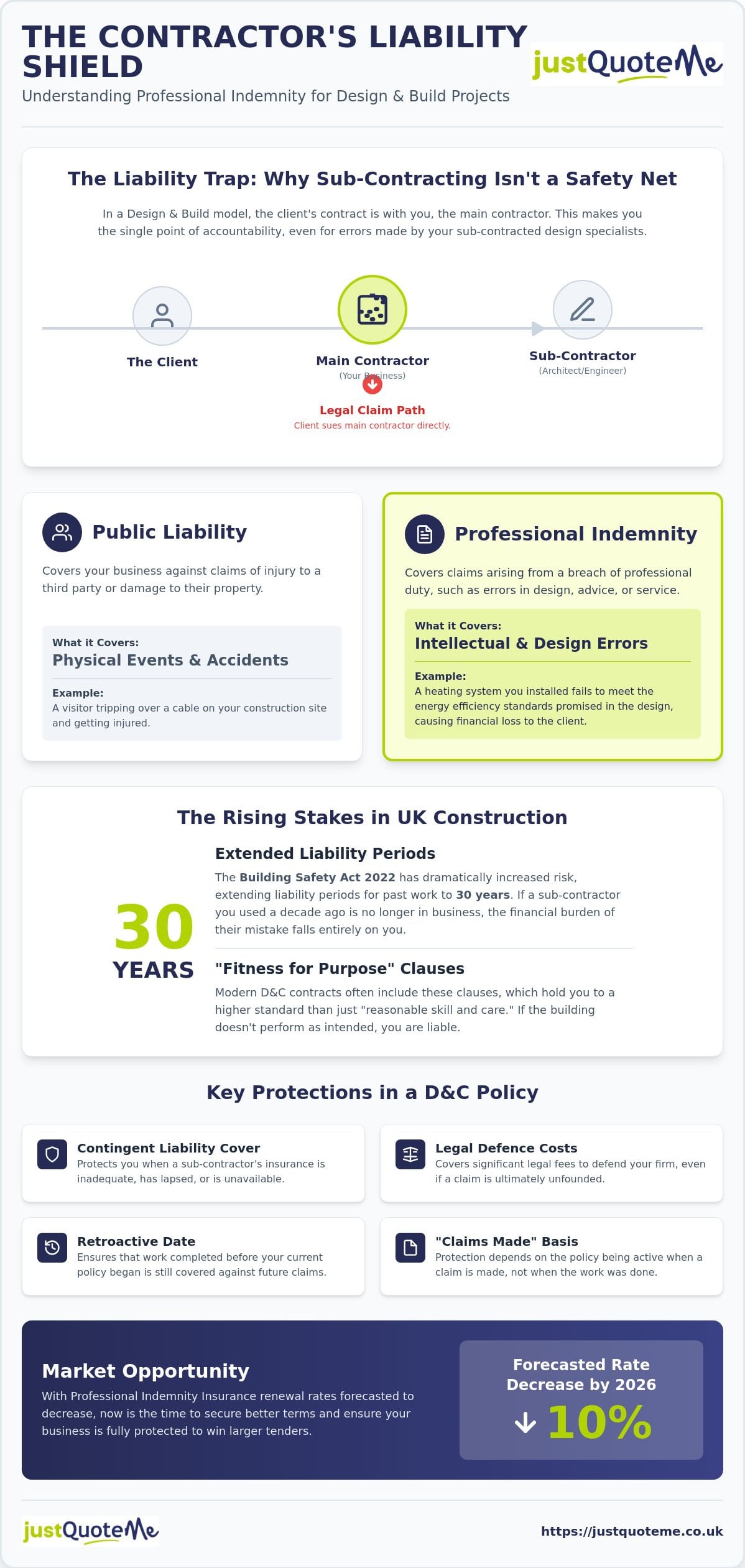 Professional Indemnity for Design & Build Contractors
