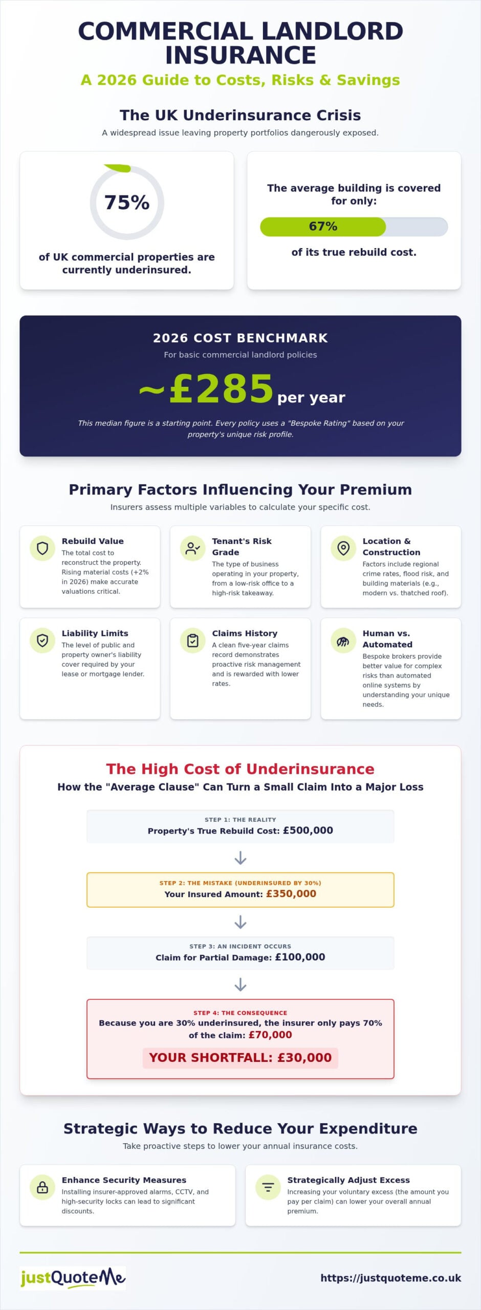 Commercial Landlord Insurance Cost: 2026 UK Pricing & Factors Guide