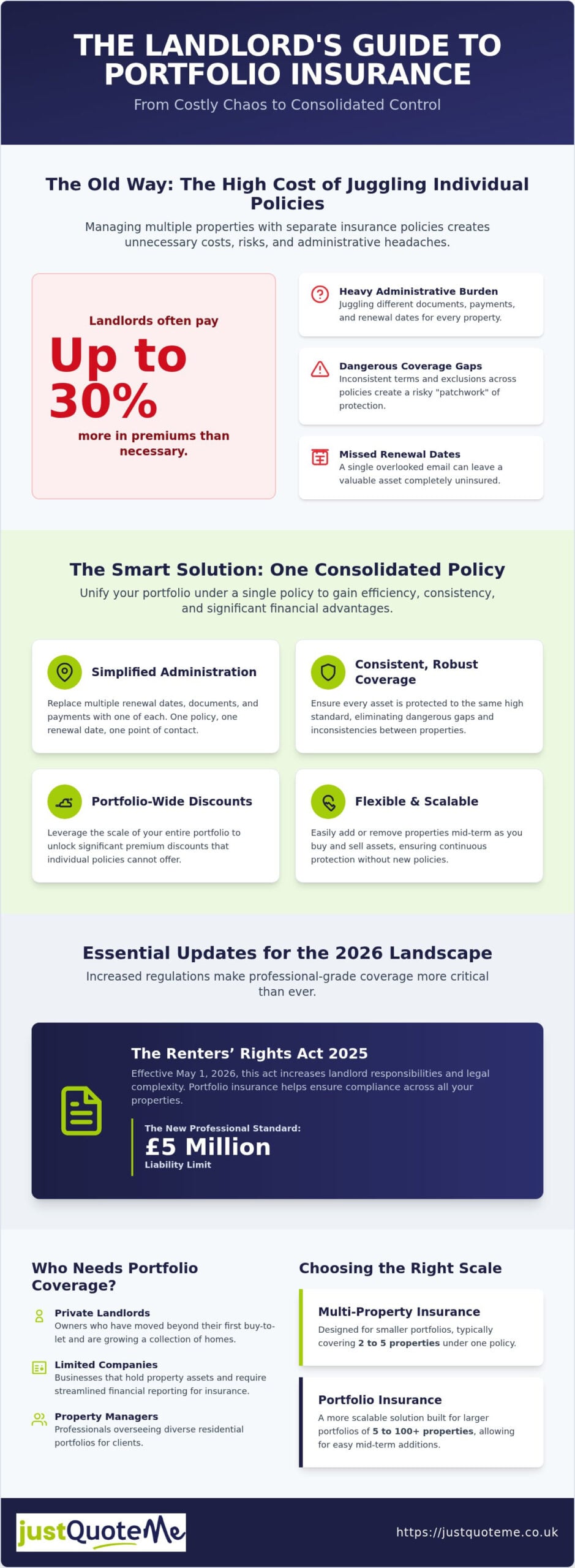 Multi-Property Landlord Insurance: 2026 Portfolio Guide