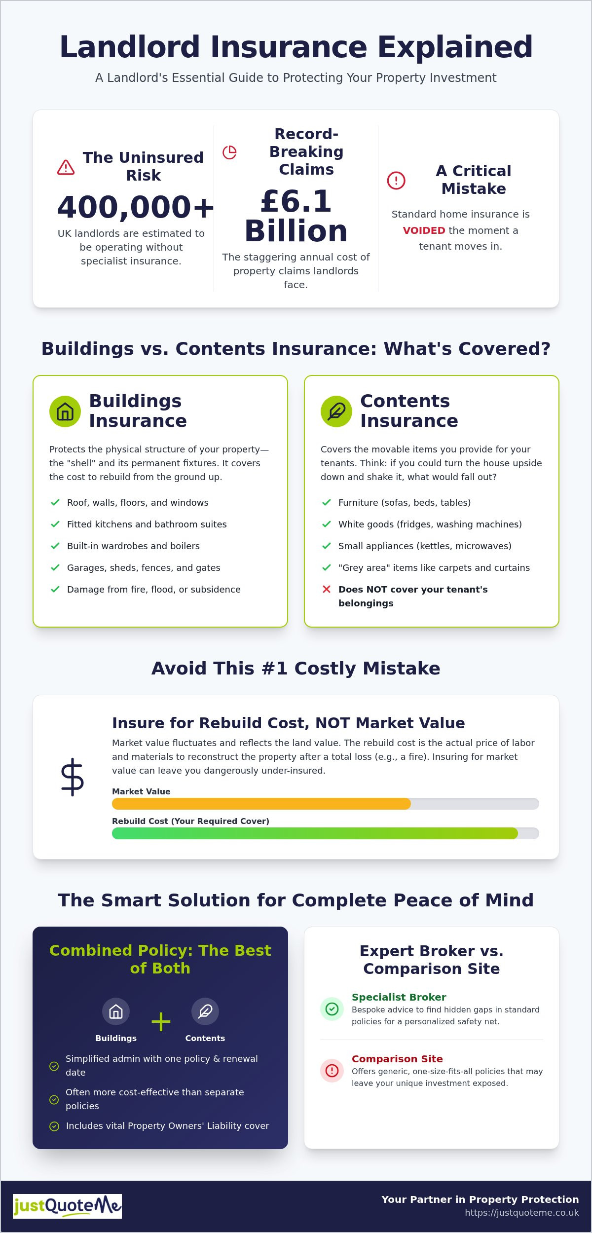 Landlord Contents vs Buildings Insurance: 2026 Guide