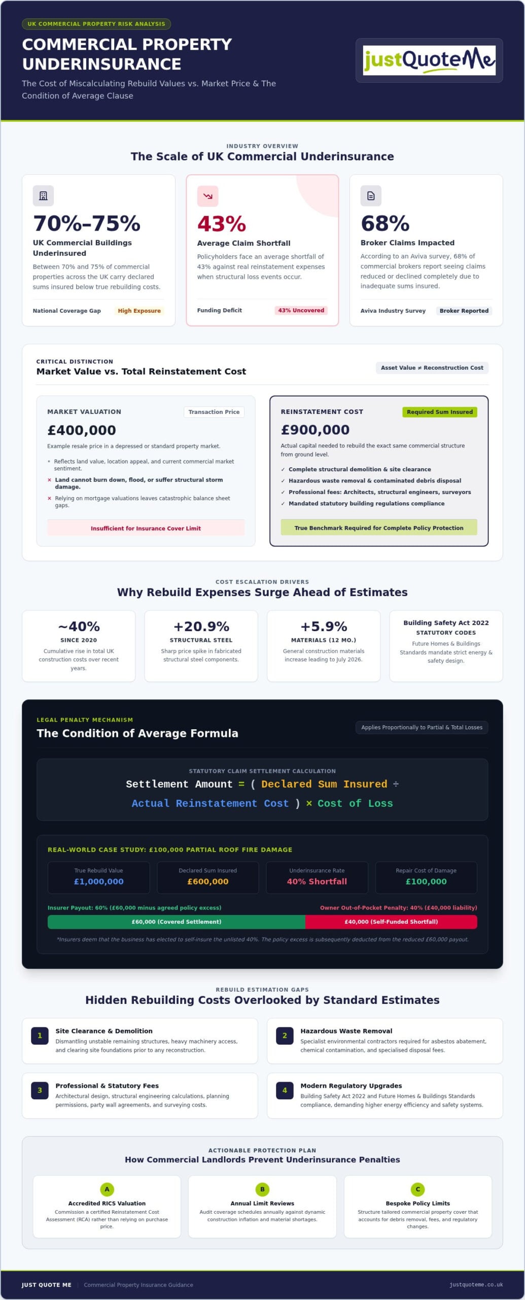 Underinsurance Risks for Commercial Property: 2026 UK Guide