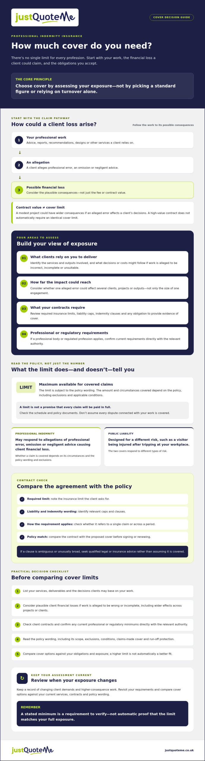 How Much Professional Indemnity Cover Do I Need? UK Guide