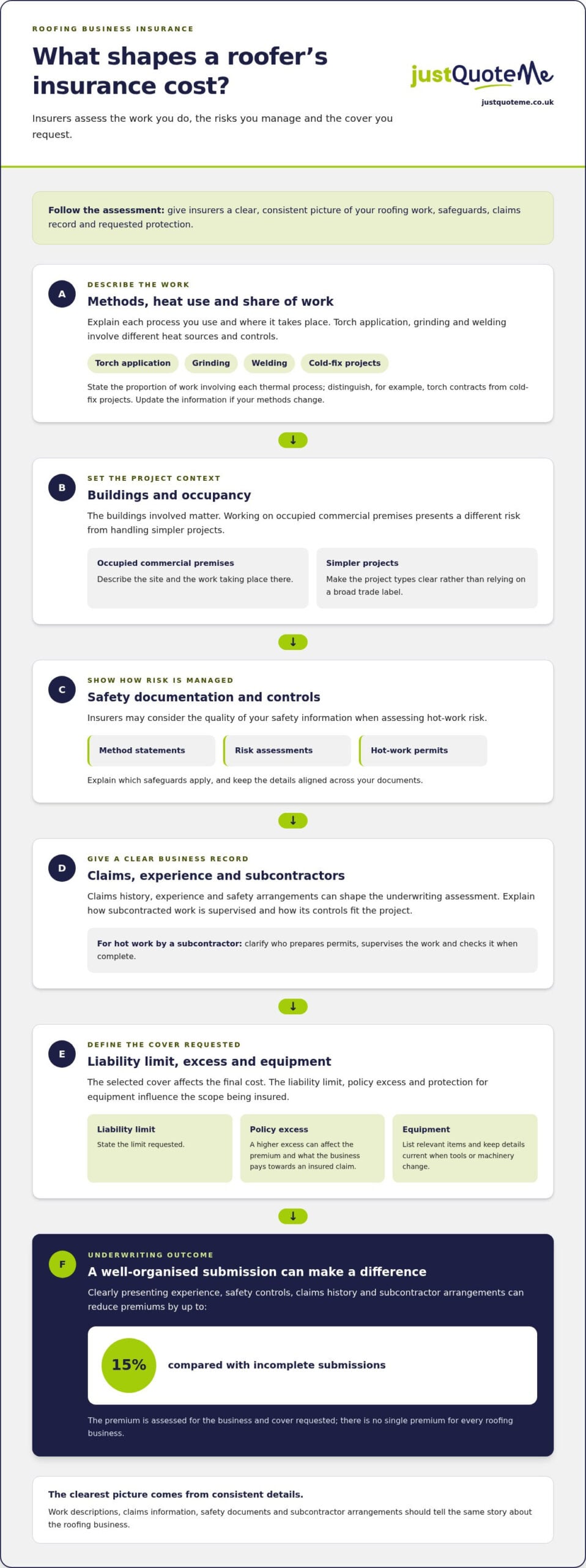 Hot Works Insurance Endorsements for Roofers: Costs and Terms