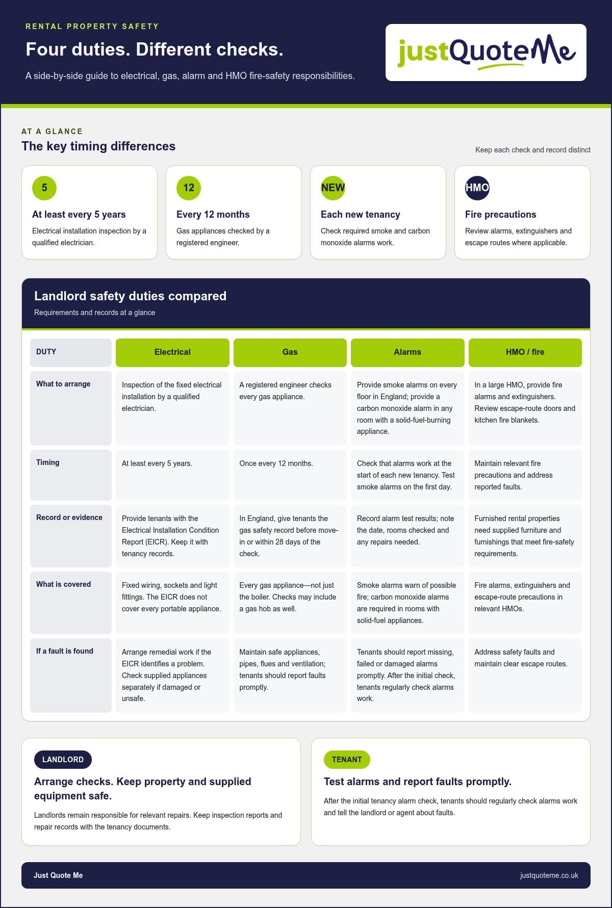 Landlord responsibilities for tenant safety: what’s covered